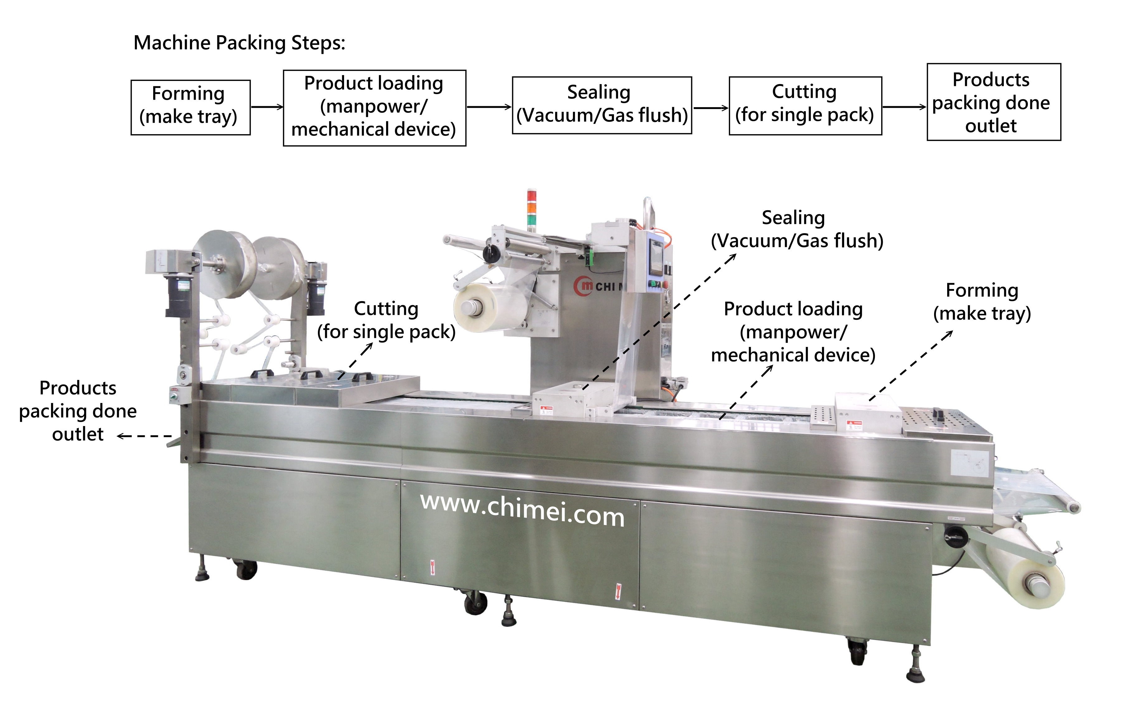 Thermoforming Machine for Medical Articles